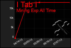 Total Graph of I Tab I