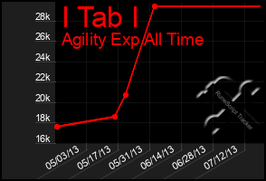 Total Graph of I Tab I