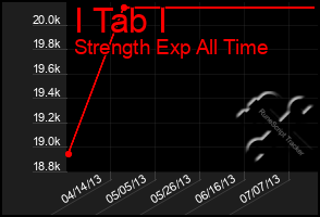 Total Graph of I Tab I