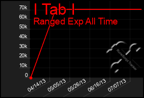 Total Graph of I Tab I