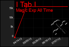 Total Graph of I Tab I