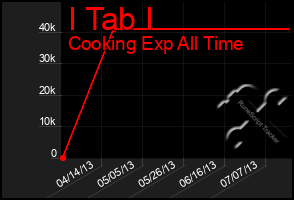 Total Graph of I Tab I