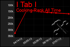 Total Graph of I Tab I