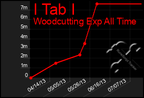 Total Graph of I Tab I