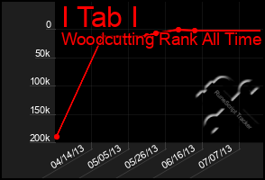 Total Graph of I Tab I