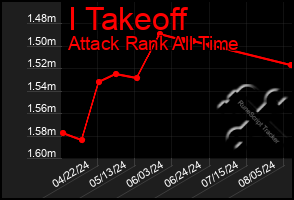 Total Graph of I Takeoff