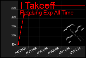 Total Graph of I Takeoff