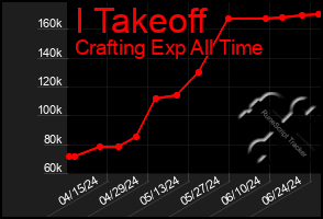 Total Graph of I Takeoff
