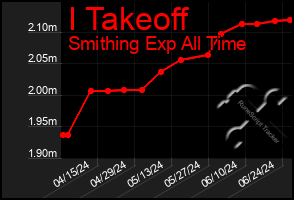 Total Graph of I Takeoff