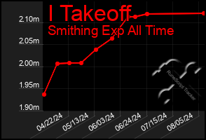 Total Graph of I Takeoff