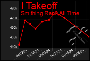 Total Graph of I Takeoff