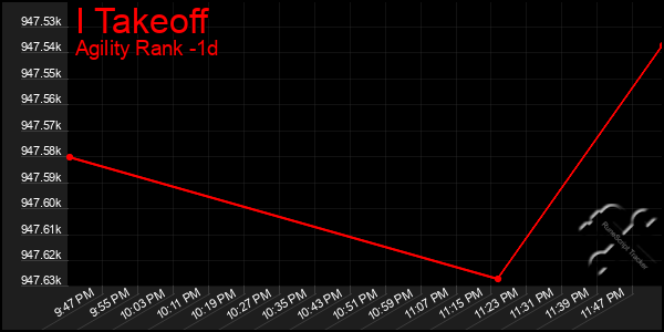 Last 24 Hours Graph of I Takeoff