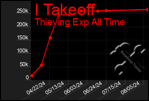 Total Graph of I Takeoff