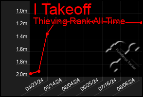 Total Graph of I Takeoff