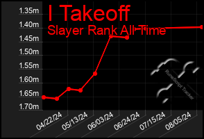 Total Graph of I Takeoff