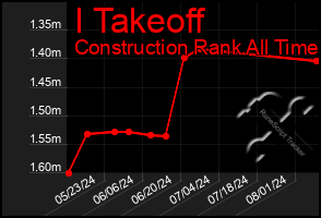 Total Graph of I Takeoff