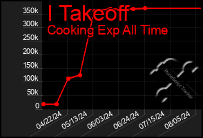 Total Graph of I Takeoff