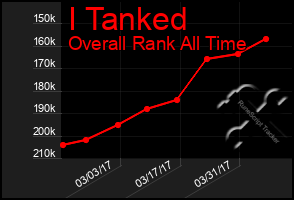 Total Graph of I Tanked