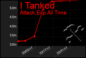 Total Graph of I Tanked