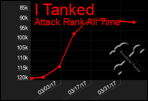 Total Graph of I Tanked