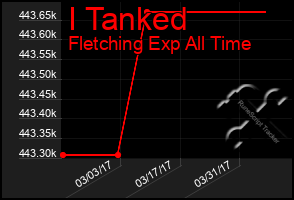 Total Graph of I Tanked