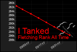 Total Graph of I Tanked