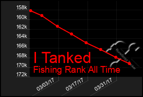 Total Graph of I Tanked