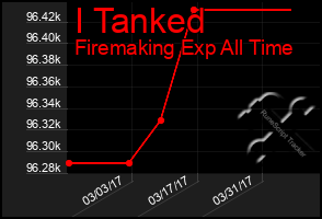 Total Graph of I Tanked