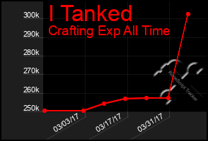 Total Graph of I Tanked