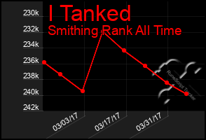 Total Graph of I Tanked