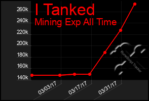 Total Graph of I Tanked