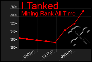 Total Graph of I Tanked