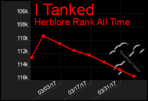 Total Graph of I Tanked