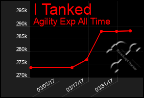 Total Graph of I Tanked