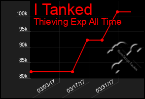 Total Graph of I Tanked