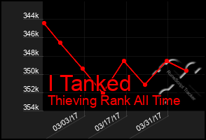 Total Graph of I Tanked