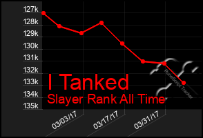 Total Graph of I Tanked