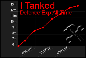 Total Graph of I Tanked