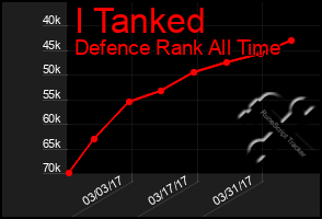 Total Graph of I Tanked