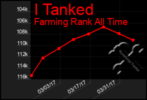 Total Graph of I Tanked