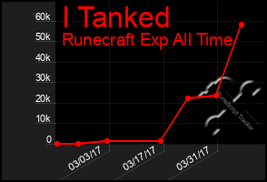 Total Graph of I Tanked