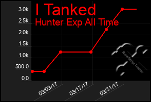 Total Graph of I Tanked