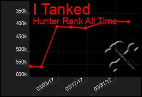 Total Graph of I Tanked