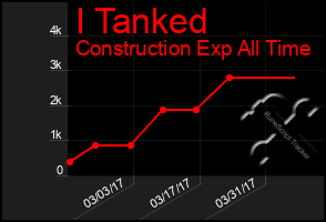 Total Graph of I Tanked