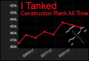 Total Graph of I Tanked