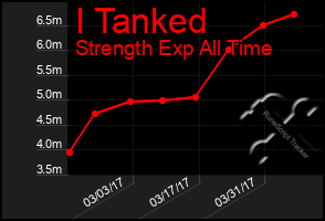 Total Graph of I Tanked