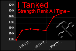 Total Graph of I Tanked