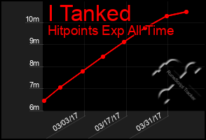 Total Graph of I Tanked