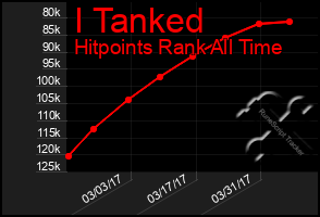 Total Graph of I Tanked