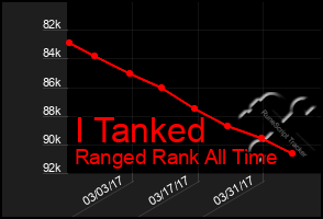 Total Graph of I Tanked